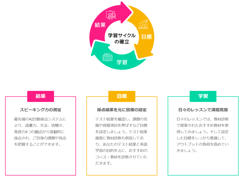 ネイティブキャンプ
スピーキングテスト
学習サイクル