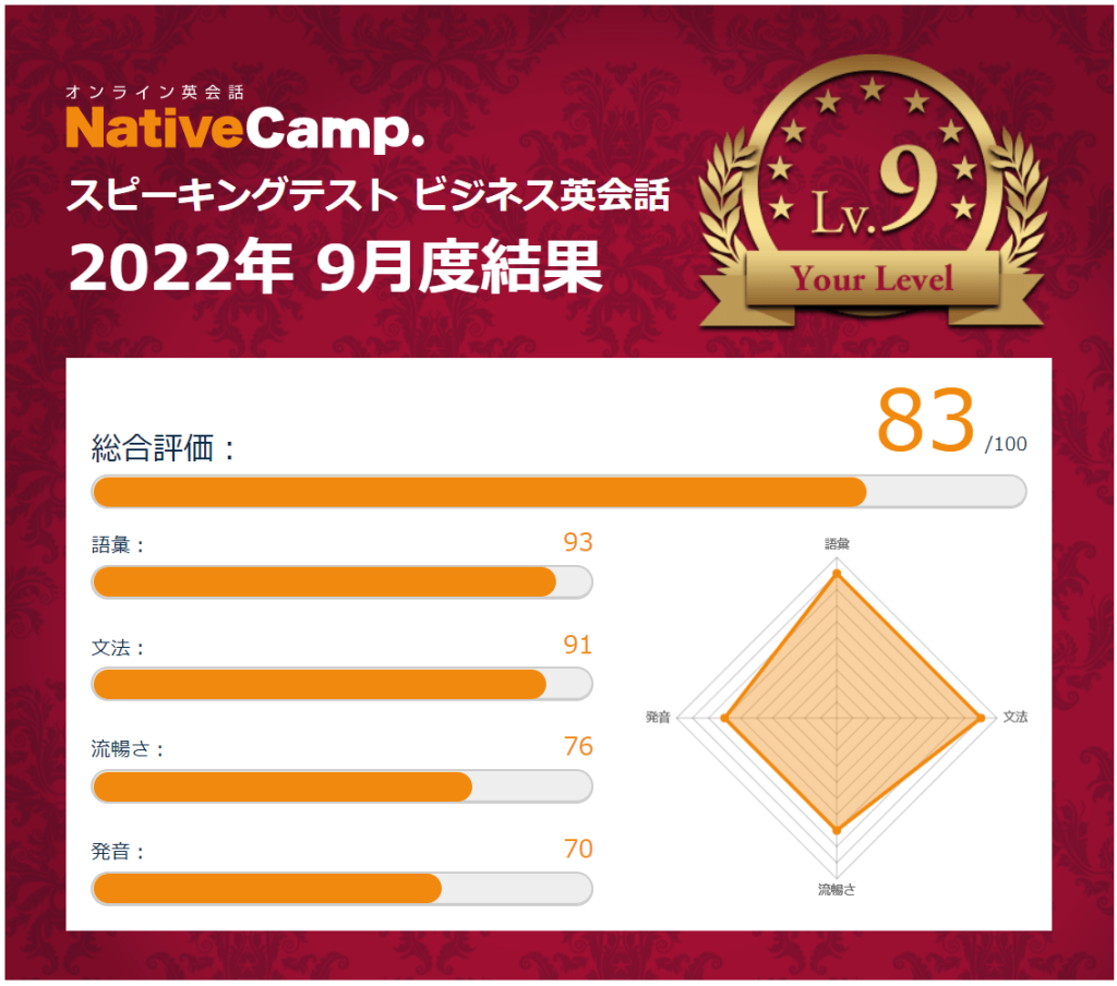 ネイティブキャンプ
スピーキングテスト
結果の例