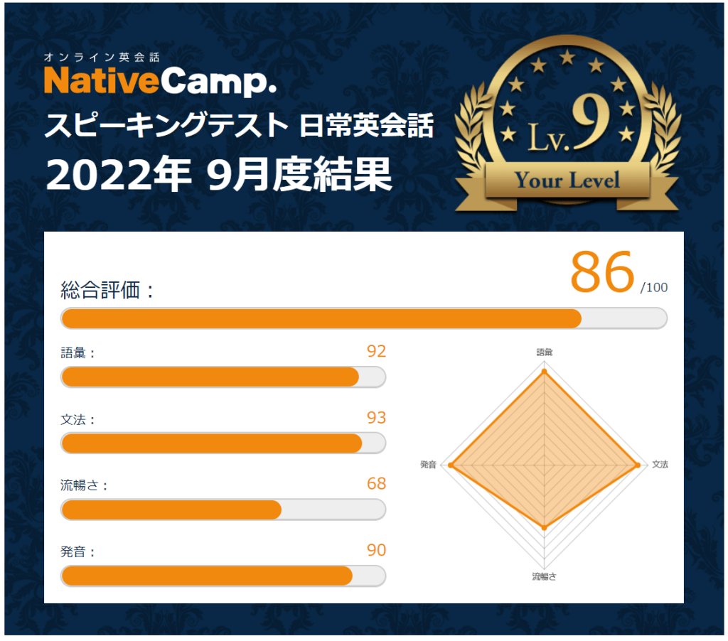 ネイティブキャンプ
スピーキングテスト
結果の例